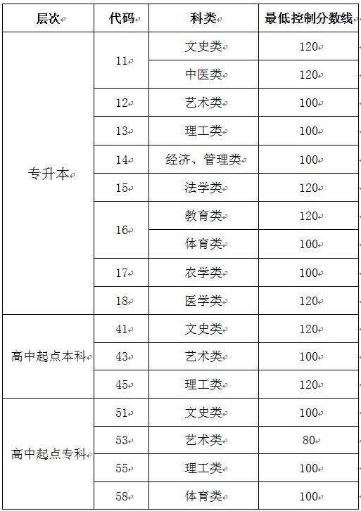 枣庄成人高考录取分数线是多少？